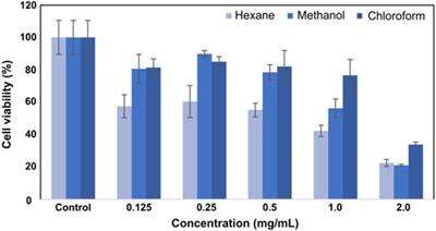 Investigation of immunomodulatory and cytotoxic effects of shed snake skin (Elaphe sauromates) extract